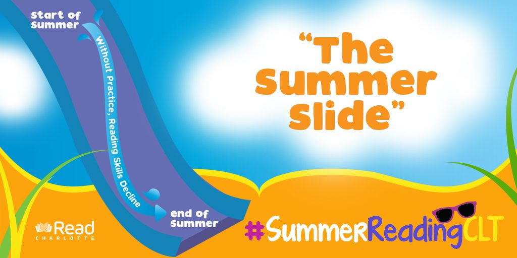 Summer slide info graphic, without practice reading skills decline. Read Charlotte Logo. #SummerReadingCLT